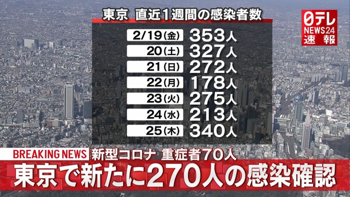 コロナ東京２７０人感染　重症者７０人