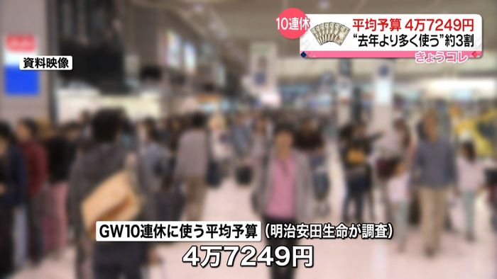 GWの平均予算4万7千円 3割が予算増
