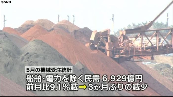 5月の機械受注9.1%減 3か月ぶり減少
