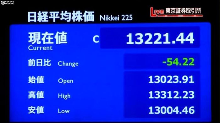 日経平均、終値54円安 3営業日連続下落