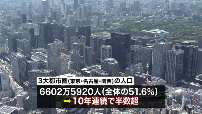 日本の人口5割が3大都市圏に集中 総務省