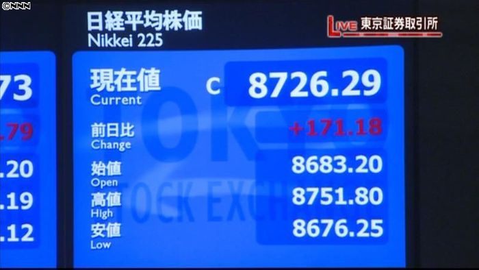 日経平均終値 8700円台を回復