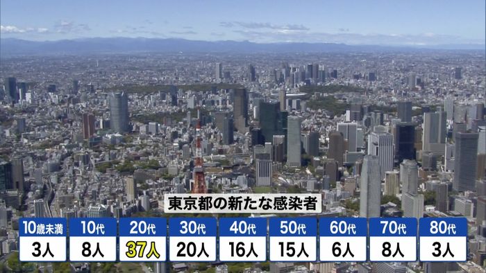 東京116人感染 13日連続で100人超