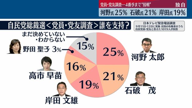 総裁に河野氏 １位 自民党員ら独自調査