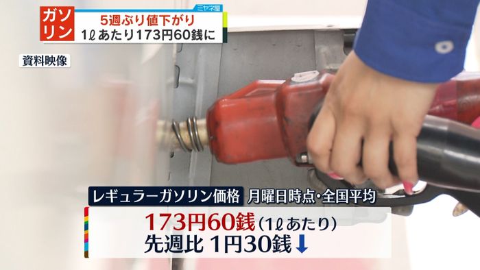 ガソリン価格173円60銭 先週比1円30銭安 5週ぶりの値下がり