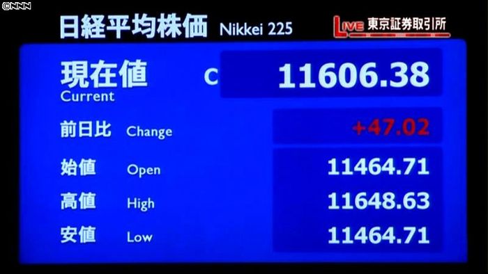 日経終値1万1606円、今年2番目の高値