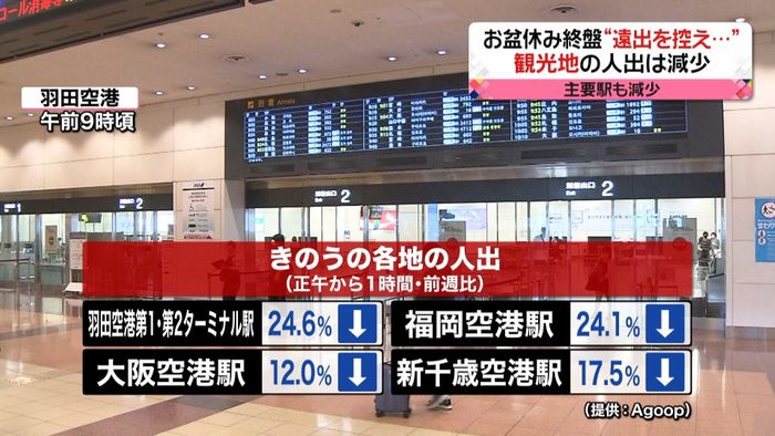 銀座駅で-22%…主要駅や観光地は人出減