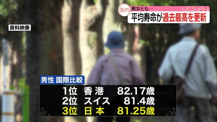 平均寿命 男女で過去最高更新も1位は香港