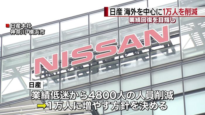 日産 海外中心に1万人削減…業績回復へ