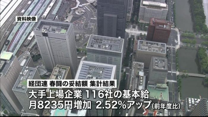 大手企業基本給 前年度比で月8235円増