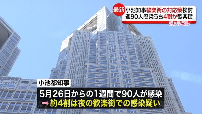 東京 コロナ週90人感染うち4割が歓楽街