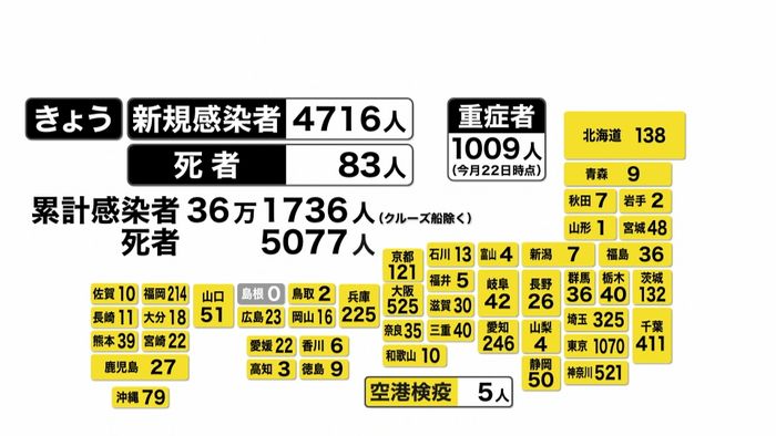 新型コロナ全国感染者4716人死者83人