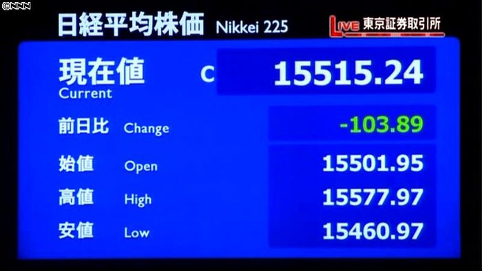 日経平均株価終値 1万5515円24銭