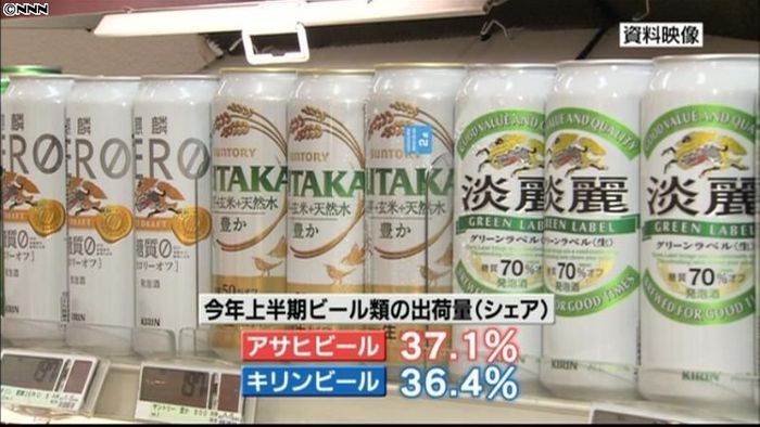 ビール類上半期出荷量、アサヒ2年ぶり首位