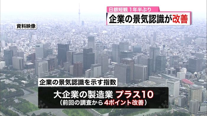 大企業・製造業の景気認識 1年半ぶり改善
