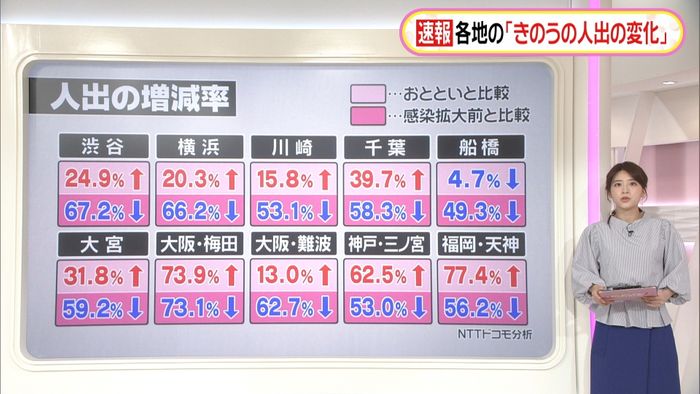 接触減を…20日、各地の人出の変化は―?