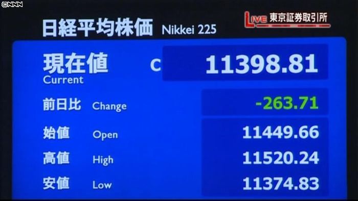 日経平均263円安、終値1万1398円