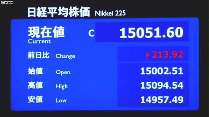 日経平均約3週間ぶり、1万5千円台回復