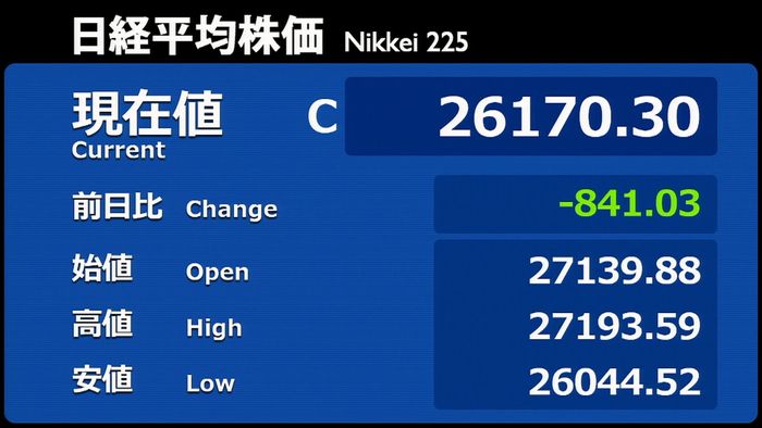 日経平均841円安 一時下げ幅9百円超