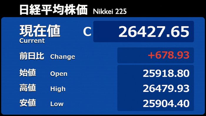 日経平均678円高 割安となった多くの銘柄で買い注文がふくらむ