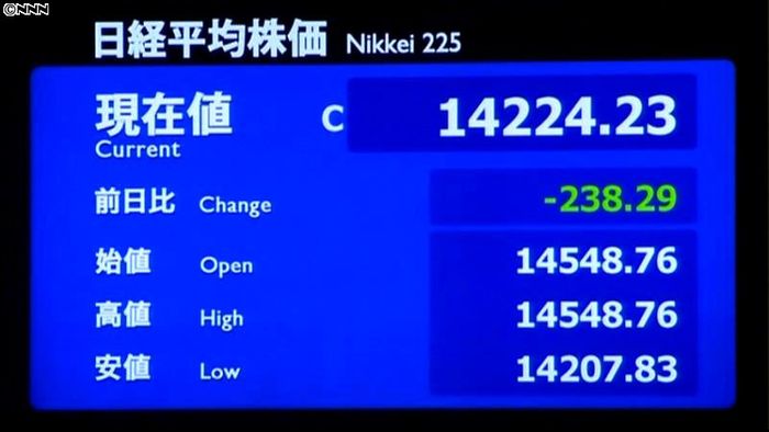 日経平均238円安 終値1万4224円