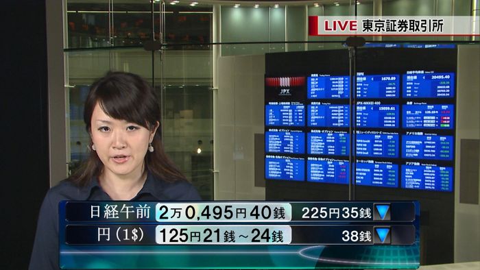 日経平均株価２万４９５円４０銭　午前終値