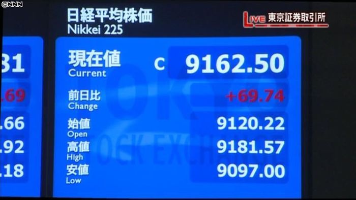 日経平均9162円、3か月半ぶり高値水準