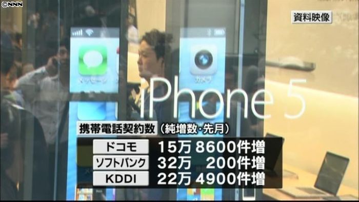 ソフトバンク、KDDIが純増数伸ばす