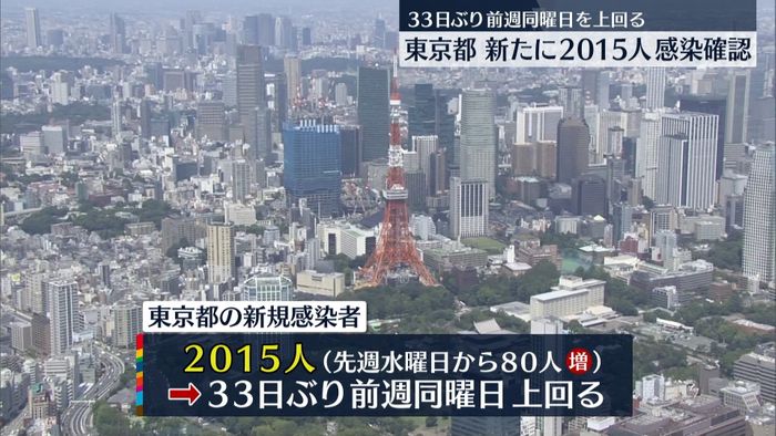 東京で新たに2015人の感染確認、33日ぶりに前週上回る　新型コロナウイルス