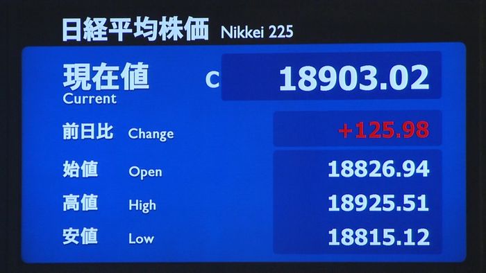 一部企業の業績が健闘 終値1万8903円