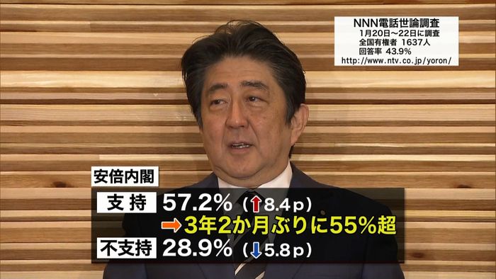 安倍内閣の支持率　３年２か月ぶり５５％超