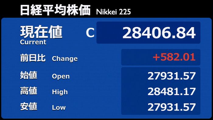 東京株大幅反発 上げ幅650円超の場面も