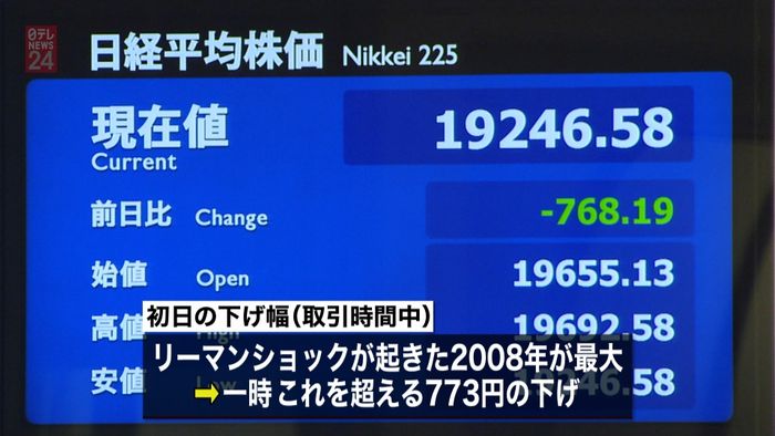 大発会は波乱のスタート 一時最大下げ幅も