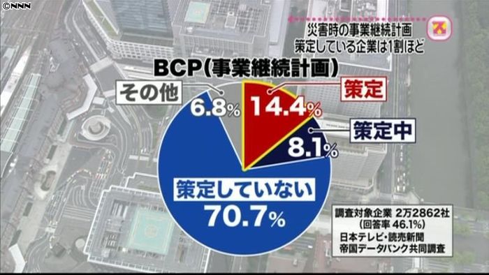 災害時の“事業計画”がある企業 1割程度