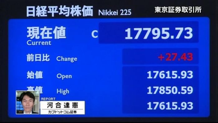 日経平均27円高 終値1万7795円