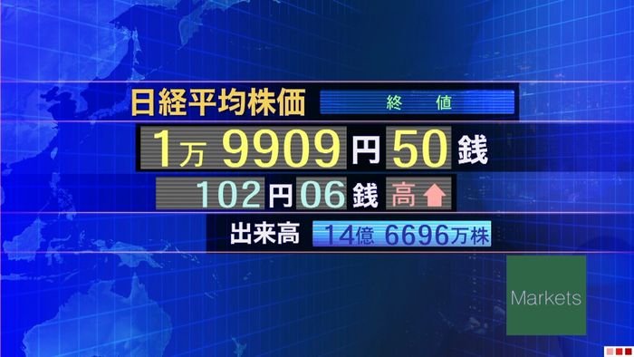 日経平均１０２円高　終値１万９９０９円