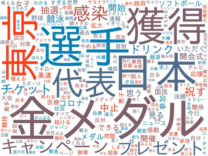 つぶやき分析“2冠”選手に関心…感染も↑