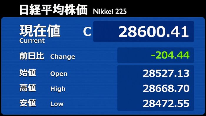 日経平均204円安 米株安など受け