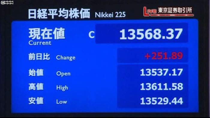日経平均251円高 4年9か月ぶり高値