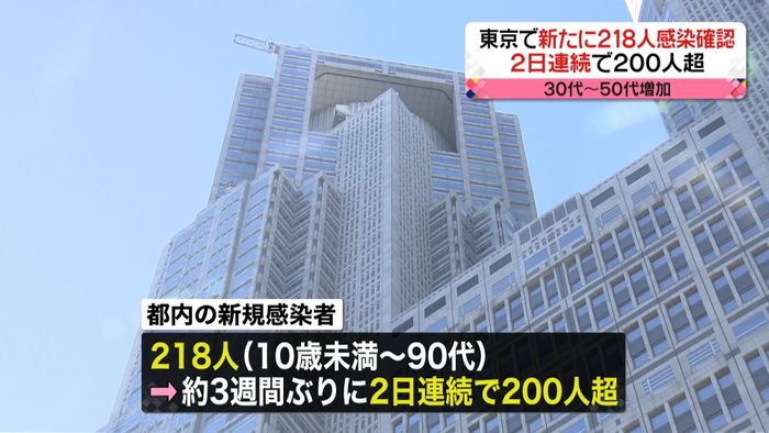 東京の感染218人 20~30代が42%