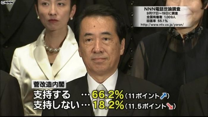 改造内閣支持率66%、前回調査比11p増