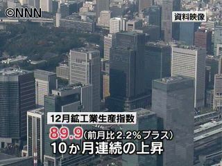 12月鉱工業生産指数、10か月連続の上昇