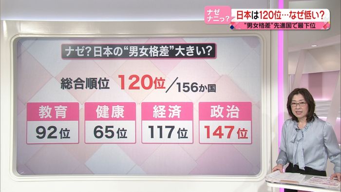 コロナ影響で“男女格差”広がる　ナゼ？