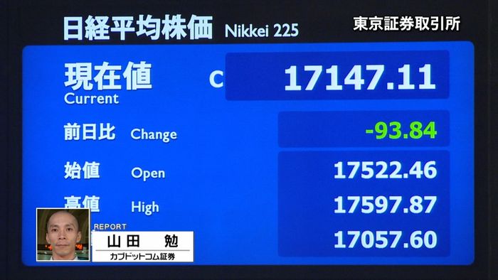 日経平均93円安 終値1万7147円
