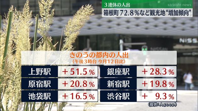 19日人出増 繁華街 観光地の多くの地点 19日人出増 繁華街 観光地の多くの地点