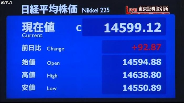 日経平均3営業日続伸 終値1万4599円