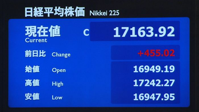 日経平均455円高 終値1万7163円