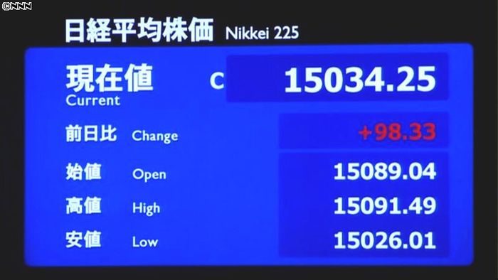 日経平均 2か月ぶり1万5000円台回復