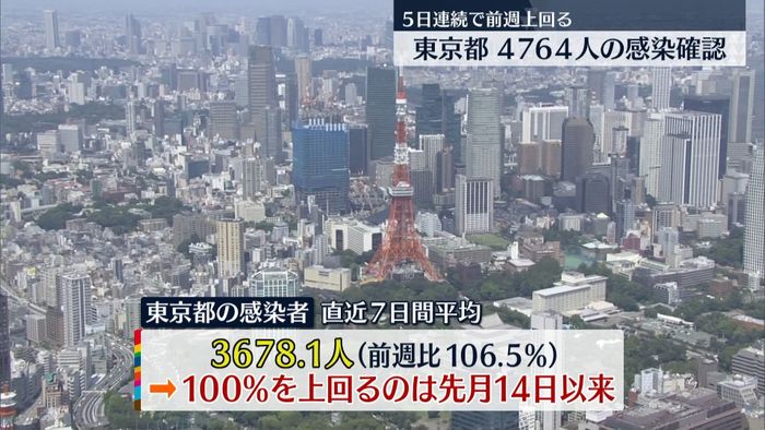 東京の感染者4764人　都担当者「連休中との比較…大幅に増加しているかはもうしばらく見ないと」