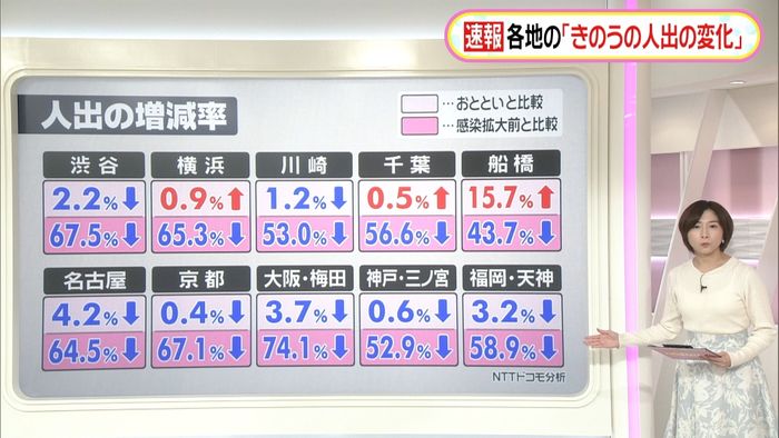 昨日の人出 近畿など↓ 増加率最大は船橋